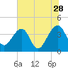 Little St Marys River tide chart for Wednesday, June 28, 2023