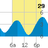 Little St Marys River tide chart for Thursday, June 29, 2023