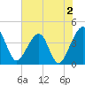 Little St Marys River tide chart for Friday, June 2, 2023