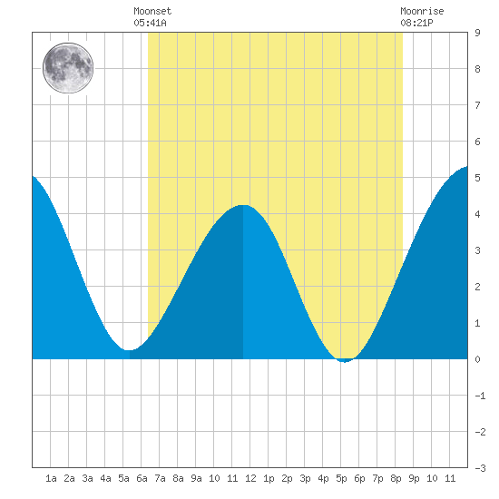 Little St Marys River tide chart for Saturday, June 3, 2023