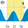 Little St Marys River tide chart for Saturday, June 3, 2023