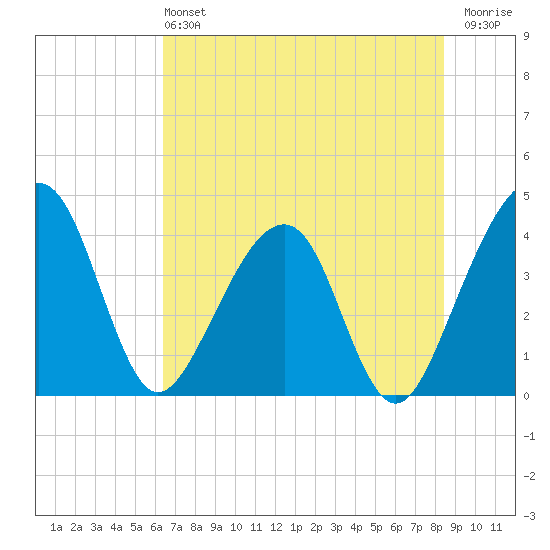 Little St Marys River tide chart for Sunday, June 4, 2023