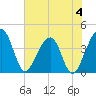 Little St Marys River tide chart for Sunday, June 4, 2023