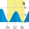 Little St Marys River tide chart for Monday, June 5, 2023