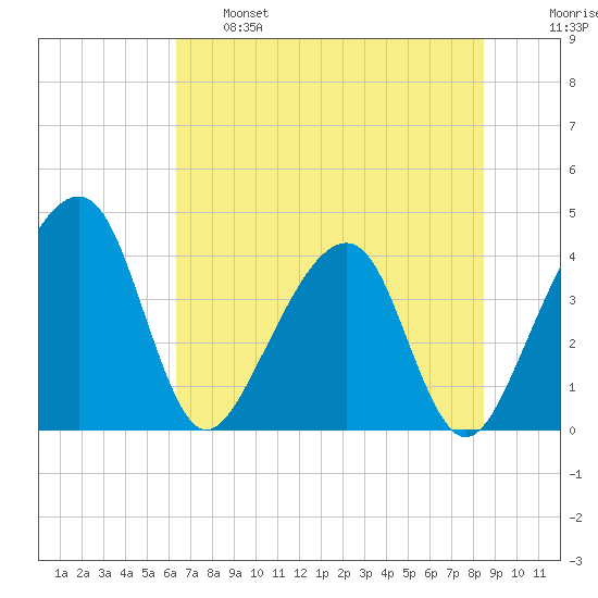 Little St Marys River tide chart for Tuesday, June 6, 2023