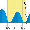 Little St Marys River tide chart for Tuesday, June 6, 2023