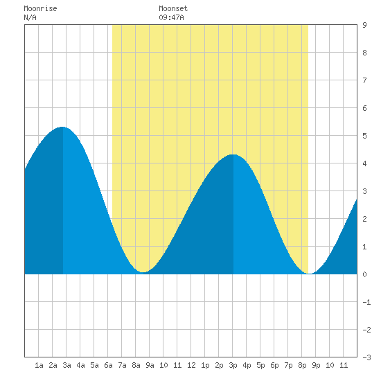 Little St Marys River tide chart for Wednesday, June 7, 2023