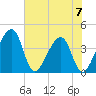 Little St Marys River tide chart for Wednesday, June 7, 2023