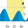 Little St Marys River tide chart for Thursday, June 8, 2023