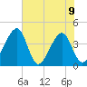 Little St Marys River tide chart for Friday, June 9, 2023