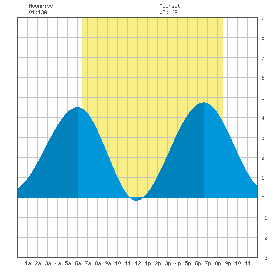 Little St Marys River tide chart for Monday, July 10, 2023
