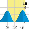 Little St Marys River tide chart for Monday, July 10, 2023