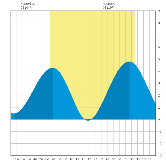 Little St Marys River tide chart for Tuesday, July 11, 2023