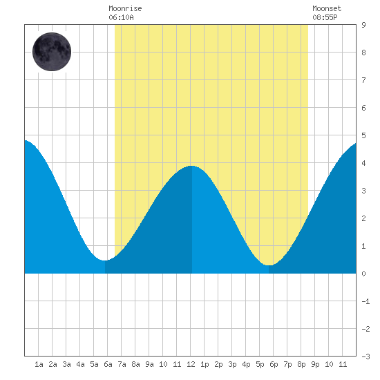 Little St Marys River tide chart for Monday, July 17, 2023
