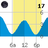 Little St Marys River tide chart for Monday, July 17, 2023