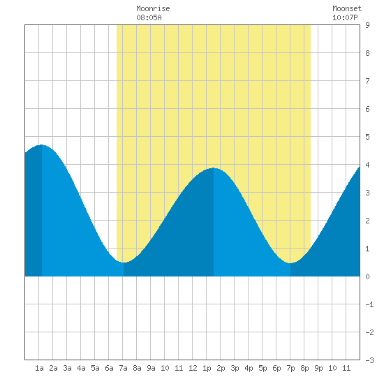 Little St Marys River tide chart for Wednesday, July 19, 2023