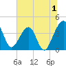 Little St Marys River tide chart for Saturday, July 1, 2023