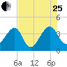 Little St Marys River tide chart for Tuesday, July 25, 2023
