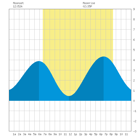 Little St Marys River tide chart for Wednesday, July 26, 2023