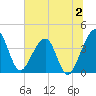 Little St Marys River tide chart for Sunday, July 2, 2023