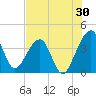 Little St Marys River tide chart for Sunday, July 30, 2023