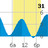 Little St Marys River tide chart for Monday, July 31, 2023