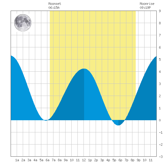 Little St Marys River tide chart for Monday, July 3, 2023