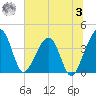 Little St Marys River tide chart for Monday, July 3, 2023