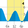 Little St Marys River tide chart for Tuesday, July 4, 2023