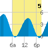 Little St Marys River tide chart for Wednesday, July 5, 2023