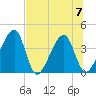 Little St Marys River tide chart for Friday, July 7, 2023
