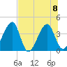 Little St Marys River tide chart for Saturday, July 8, 2023