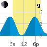 Little St Marys River tide chart for Sunday, July 9, 2023