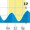 Little St Marys River tide chart for Saturday, August 12, 2023