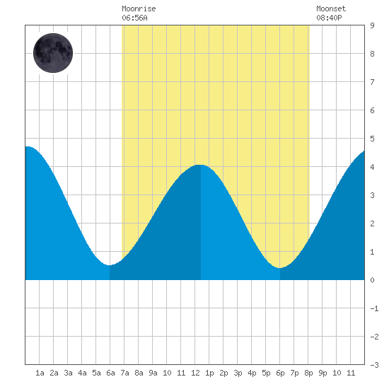 Little St Marys River tide chart for Wednesday, August 16, 2023