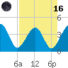 Little St Marys River tide chart for Wednesday, August 16, 2023