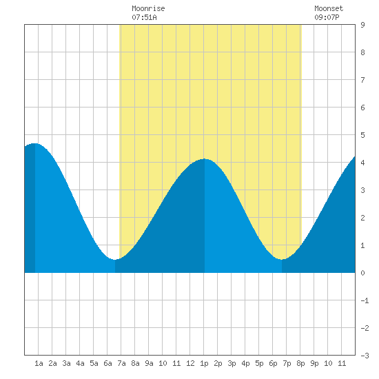 Little St Marys River tide chart for Thursday, August 17, 2023