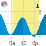 Little St Marys River tide chart for Tuesday, August 1, 2023