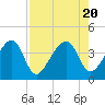 Little St Marys River tide chart for Sunday, August 20, 2023