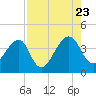 Little St Marys River tide chart for Wednesday, August 23, 2023