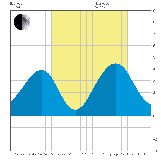 Little St Marys River tide chart for Thursday, August 24, 2023