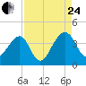 Little St Marys River tide chart for Thursday, August 24, 2023