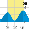Little St Marys River tide chart for Friday, August 25, 2023