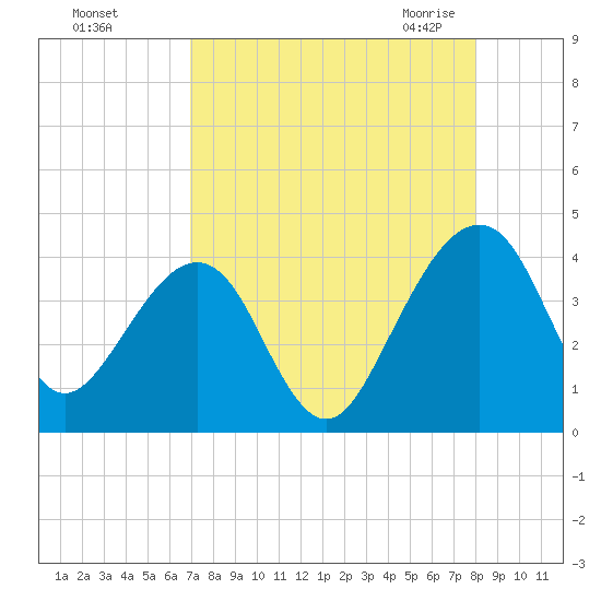 Little St Marys River tide chart for Saturday, August 26, 2023