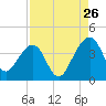 Little St Marys River tide chart for Saturday, August 26, 2023