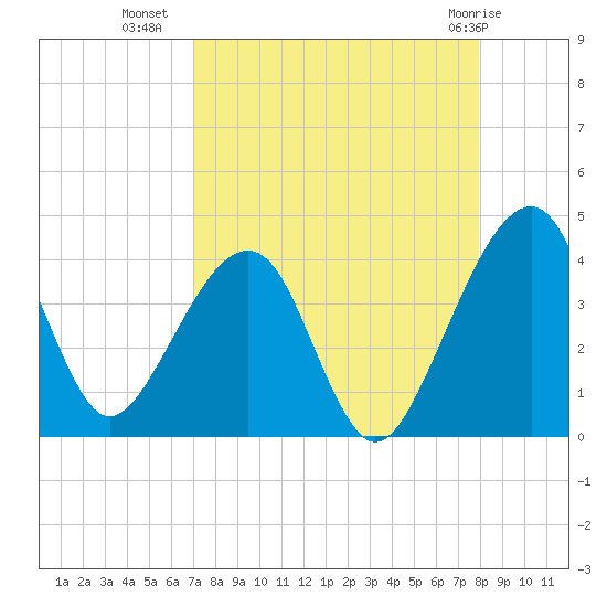 Little St Marys River tide chart for Monday, August 28, 2023