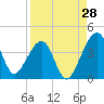 Little St Marys River tide chart for Monday, August 28, 2023