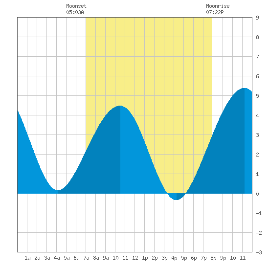 Little St Marys River tide chart for Tuesday, August 29, 2023