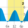 Little St Marys River tide chart for Wednesday, August 2, 2023