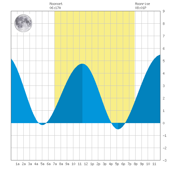Little St Marys River tide chart for Wednesday, August 30, 2023